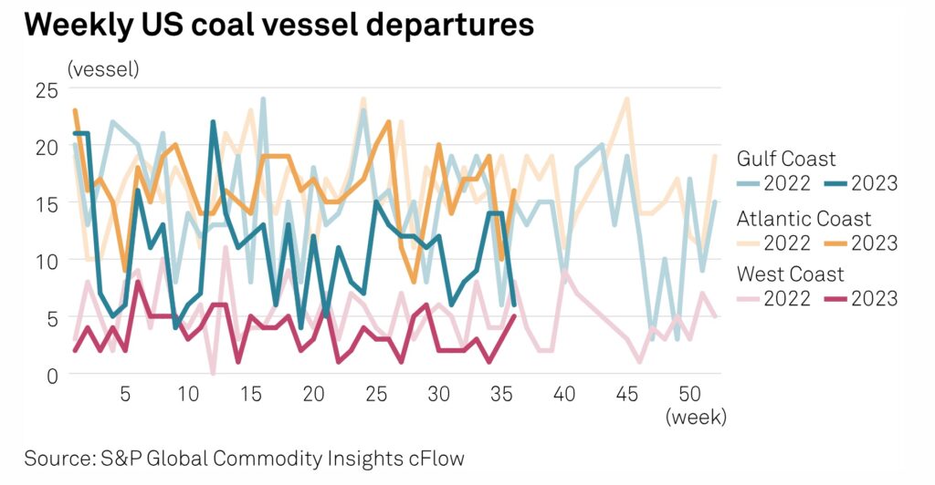 platts-weekly-us-coal-depart